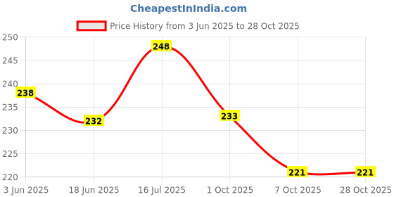 flipkart.com flying monk Gel Electric Warm Bag for Pain Relief Heating Pad Electric 1.5 L Hot Water Bag Electrical 1 L Hot Water Bag flying monk Price History Graph from 3 Jun 2025 to 28 Oct 2025