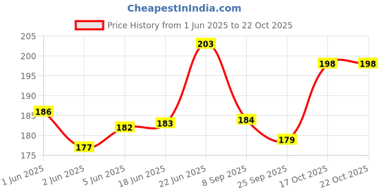 flipkart.com aryshaa Gel Electric Warm Bag (Multi Colour) Electrical 1 L Hot Water Bag Electrical 1 L Hot Water Bag aryshaa Price History Graph from 1 Jun 2025 to 21 Oct 2025