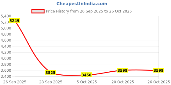 flipkart.com asics GEL-EXCITE 10 Running Shoes For Men asics Price History Graph from 26 Sep 2025 to 26 Oct 2025