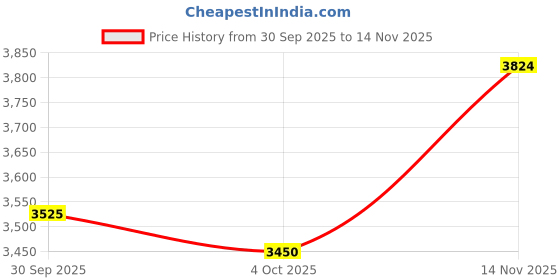 flipkart.com asics GEL-EXCITE 10 Running Shoes For Men asics Price History Graph from 30 Sep 2025 to 14 Nov 2025