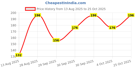 flipkart.com laxit Gel Eye Mask Cooling Pad Sleeping Mask Ice Pack For Dark Circles Puffy Eyes laxit Price History Graph from 13 Aug 2025 to 25 Oct 2025