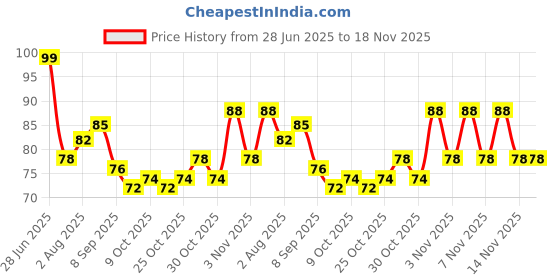 flipkart.com ravariya Gel Eye Mask Ice Cooling Sleeping Mask for Eye Patches Remove Dark Circles ravariya Price History Graph from 28 Jun 2025 to 18 Nov 2025