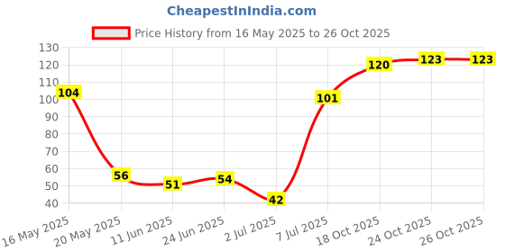 flipkart.com kostech gel eye mask sleeping mask kostech Price History Graph from 16 May 2025 to 24 Oct 2025