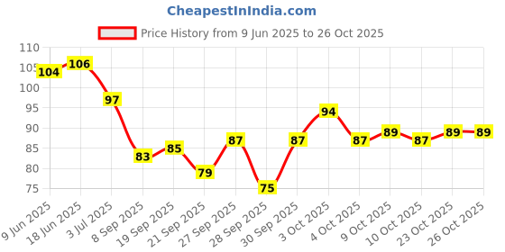flipkart.com kwaanie gel eye mask sleeping (pack of 1) kwaanie Price History Graph from 9 Jun 2025 to 26 Oct 2025