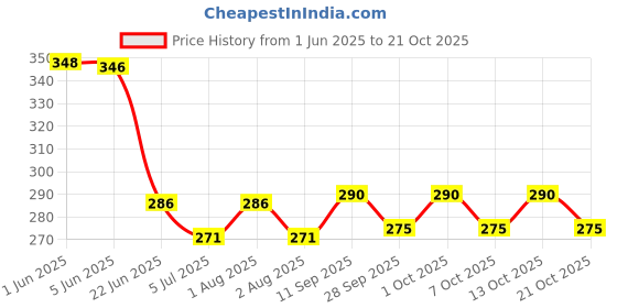 flipkart.com creto Gel Filled Extra Soft Velvet Fur Heating Bag 100% Leak Proof Electric 1 L Hot Water Bag creto Price History Graph from 1 Jun 2025 to 21 Oct 2025