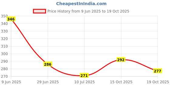 flipkart.com creto Gel Filled Extra Soft Velvet Fur Rechargeable Heat Pad 100% Leak Proof Electric 1 L Hot Water Bag creto Price History Graph from 9 Jun 2025 to 19 Oct 2025