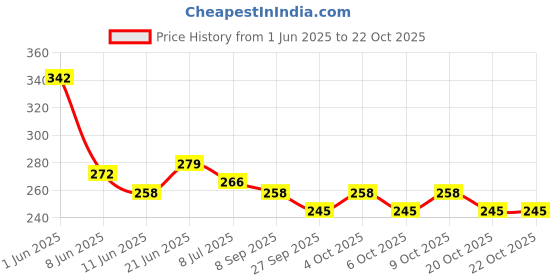 flipkart.com creto Gel Filled Full Body Pain Reliever Electric 1 L Hot Water Bag creto Price History Graph from 1 Jun 2025 to 20 Oct 2025