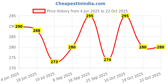 flipkart.com creto Gel Filled Pain Reliever Hot Pad Electric 1 L Hot Water Bag creto Price History Graph from 4 Jun 2025 to 21 Oct 2025