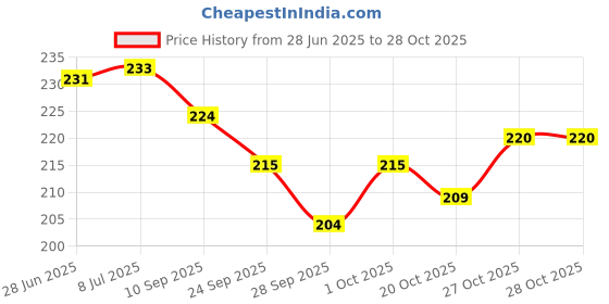 flipkart.com saioni Gel Filled Velvet Fur with Hand Pocket Heat Pad Electric 1 L Hot Water Bag saioni Price History Graph from 28 Jun 2025 to 27 Oct 2025