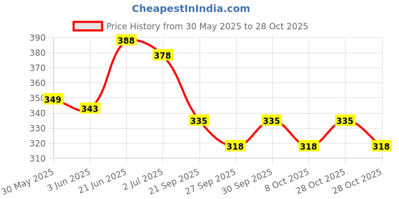 flipkart.com zibuyu Gel Finger Protector Sleeves 10pc Set for Arthritis Eczema Trigger Finger Care zibuyu Price History Graph from 30 May 2025 to 28 Oct 2025