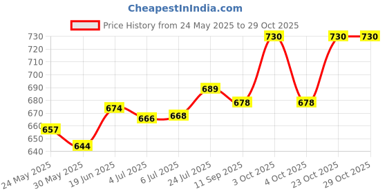 flipkart.com rensa Gel for acne prone skin pack of 2 rensa Price History Graph from 24 May 2025 to 29 Oct 2025