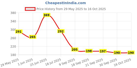 flipkart.com sensopil Gel For Sensitive Teeth & Cavity Prevention 3pc Toothpaste sensopil Price History Graph from 29 May 2025 to 16 Oct 2025