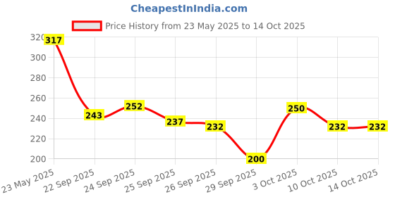 flipkart.com nanz comfort Gel Green Apple Hand Sanitizer nanz comfort Price History Graph from 23 May 2025 to 10 Oct 2025