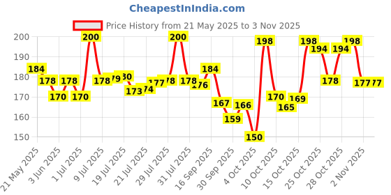 flipkart.com streax Gel Hair Colour for women, 150 ml |No ammonia |100% grey coverage ,Burgundy streax Price History Graph from 21 May 2025 to 2 Nov 2025