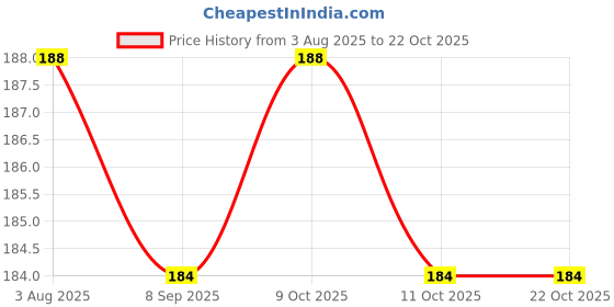 flipkart.com aafos GEL HEAT BAG With Auto Cutoff Rechargeable electric 1 L Hot Water Bag MULTICOLOR Rechargeable electric 1 L Hot Water Bag aafos Price History Graph from 3 Aug 2025 to 21 Oct 2025