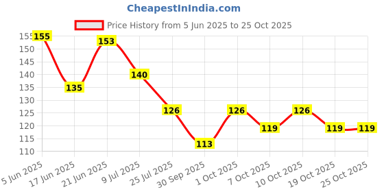 flipkart.com kaklotar Gel Heel cups Silicon Heel Pad for Heel Ankle Pain, Heel Spur Shoe Support Pad for Men and Women Shock Cushion Pad for Heels kaklotar Price History Graph from 5 Jun 2025 to 24 Oct 2025