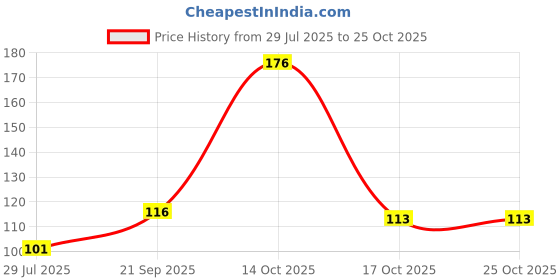 flipkart.com kaklotar Gel Heel cups Silicon Heel Pad for Heel Ankle Pain, Heel Spur Shoe Support Pad for Men and Women Shock Cushion Pad for Heels (1 PAIR) (Pack Of 2) kaklotar Price History Graph from 29 Jul 2025 to 25 Oct 2025