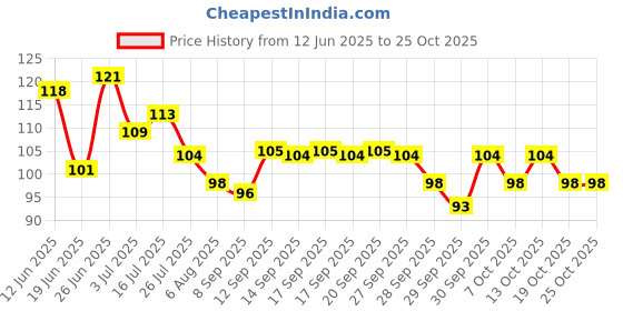 flipkart.com kaklotar Gel Heel cups Silicon Heel Pad for Heel Ankle Pain, Heel Spur Shoe Support Pad for Men and Women Shock Cushion Pad for Heels (SHOE GEL PAD) kaklotar Price History Graph from 12 Jun 2025 to 25 Oct 2025