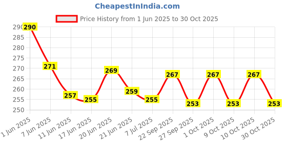 flipkart.com creto Gel Hot Water Heating 100% Leak Proof Gel Bag Electric 1 L Hot Water Bag creto Price History Graph from 1 Jun 2025 to 30 Oct 2025