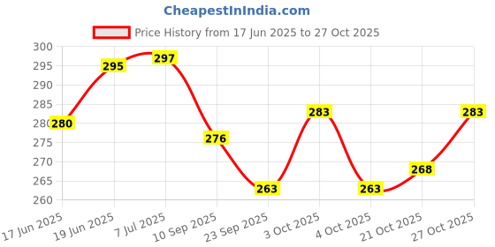 flipkart.com lisamed Gel Ice Pack with Pouch,Hot & Cold Therapy Pack for Pain Relief Small(8x3.5Inch) Hot & Cold Pack lisamed Price History Graph from 17 Jun 2025 to 27 Oct 2025