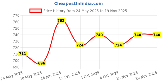 flipkart.com debik Gel Infused Seat Cushion Pressure Relief Back / Lumbar Support debik Price History Graph from 24 May 2025 to 18 Nov 2025