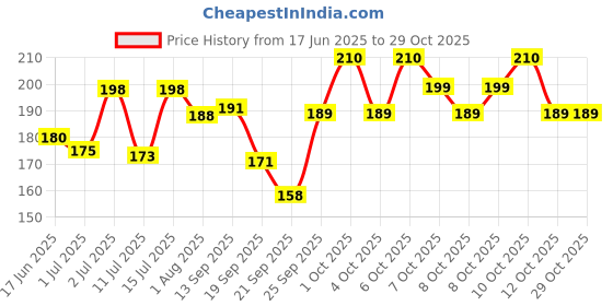 flipkart.com wecharmerz Gel Kajal Cake & Eyeliner 2in1 With Dual Side Applicator (4gm +3gm) wecharmerz Price History Graph from 17 Jun 2025 to 29 Oct 2025