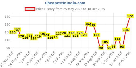 flipkart.com seven seas Gel Kajal, Long Lasting and Smudge proof Gel Kajal seven seas Price History Graph from 25 May 2025 to 30 Oct 2025