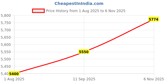flipkart.com asics GEL-KAYANO 29 Running Shoes For Men asics Price History Graph from 1 Aug 2025 to 6 Nov 2025