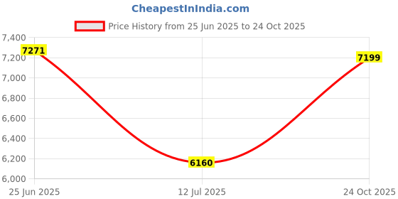 flipkart.com asics GEL-KAYANO 30 Running Shoes For Men asics Price History Graph from 25 Jun 2025 to 24 Oct 2025