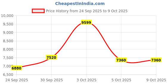 flipkart.com asics GEL-KAYANO 31 Running Shoes For Men asics Price History Graph from 24 Sep 2025 to 9 Oct 2025