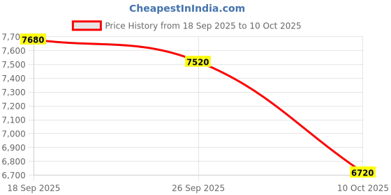 flipkart.com asics GEL-KAYANO 31 Running Shoes For Men asics Price History Graph from 18 Sep 2025 to 10 Oct 2025