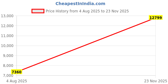 flipkart.com asics GEL-KAYANO 31 Running Shoes For Men asics Price History Graph from 4 Aug 2025 to 23 Nov 2025