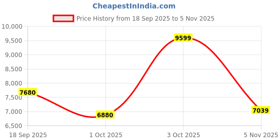 flipkart.com asics GEL-KAYANO 31 Running Shoes For Men asics Price History Graph from 18 Sep 2025 to 5 Nov 2025