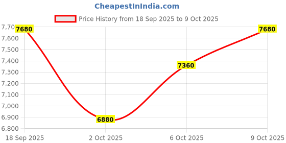 flipkart.com asics GEL-KAYANO 31 Running Shoes For Men asics Price History Graph from 18 Sep 2025 to 9 Oct 2025