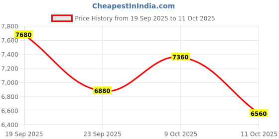flipkart.com asics GEL-KAYANO 31 Running Shoes For Men asics Price History Graph from 19 Sep 2025 to 9 Oct 2025