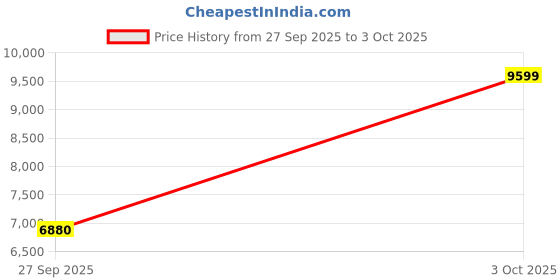 flipkart.com asics GEL-KAYANO 31 Running Shoes For Men asics Price History Graph from 27 Sep 2025 to 3 Oct 2025