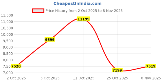 flipkart.com asics GEL-KAYANO 31 Running Shoes For Men asics Price History Graph from 2 Oct 2025 to 8 Nov 2025