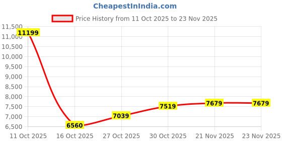 flipkart.com asics GEL-KAYANO 31 Running Shoes For Men asics Price History Graph from 11 Oct 2025 to 23 Nov 2025