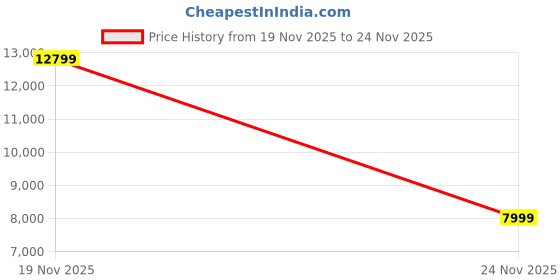 flipkart.com asics GEL-KAYANO 31 Running Shoes For Women asics Price History Graph from 19 Nov 2025 to 24 Nov 2025