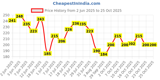 flipkart.com debelle Gel Lacquer White Nail Polish- Vanilla Croissant debelle Price History Graph from 2 Jun 2025 to 25 Oct 2025