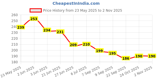 flipkart.com dnelon Gel Mask Cool Gel Ice Pack for Face Cold Therapy+ Eye Mask FreeFace Shaping Mask dnelon Price History Graph from 23 May 2025 to 2 Nov 2025