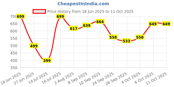 flipkart.com frido Gel Max Comfort Insole For Men & Women, Gel with Memory Foam, Large (8-12 UK) Insole frido Price History Graph from 18 Jun 2025 to 11 Oct 2025