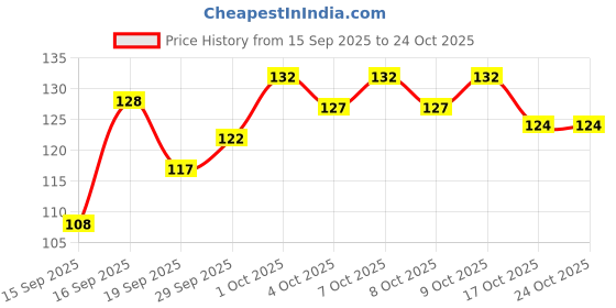 flipkart.com debelle Gel Nail Lacquer Awesome Andrea (Metallic Light Purple), 6ml debelle Price History Graph from 15 Sep 2025 to 23 Oct 2025