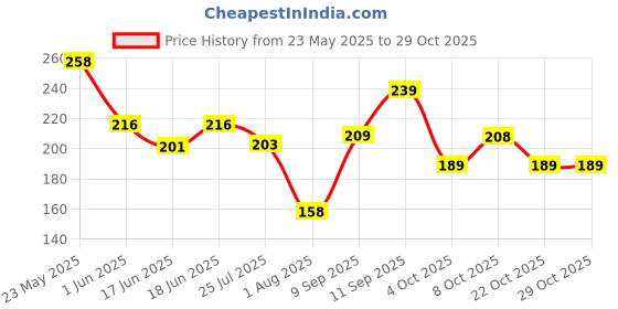 flipkart.com debelle Gel Nail Lacquer (Beige Gold with Black Glitter) Canopus debelle Price History Graph from 23 May 2025 to 28 Oct 2025