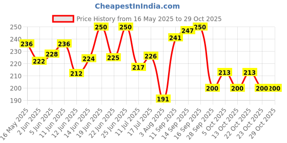 flipkart.com debelle Gel Nail lacquer Black nail polish-8 ml Luxe Noir debelle Price History Graph from 16 May 2025 to 29 Oct 2025