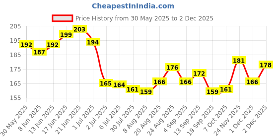 flipkart.com latixmat Gel Nail Lacquer - Camellia Berry Camellia Berry latixmat Price History Graph from 30 May 2025 to 1 Dec 2025