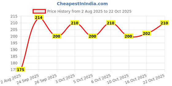 flipkart.com debelle Gel Nail Lacquer Dark Grey Nail Polish 8 ml Copper Glaze debelle Price History Graph from 2 Aug 2025 to 22 Oct 2025