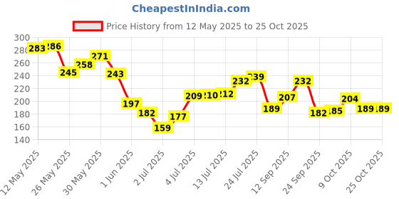flipkart.com debelle Gel Nail Lacquer (Dark Metallic Grey) Polaris debelle Price History Graph from 12 May 2025 to 25 Oct 2025
