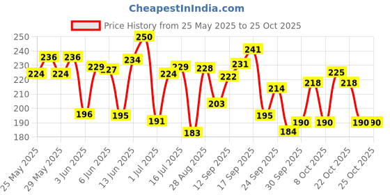 flipkart.com debelle Gel Nail Lacquer - De’Carnation De'Carnation debelle Price History Graph from 25 May 2025 to 25 Oct 2025