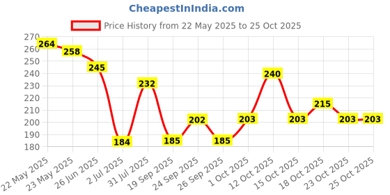 flipkart.com debelle Gel Nail Lacquer (Deep Maroon Pearl Finish) Antares debelle Price History Graph from 22 May 2025 to 25 Oct 2025